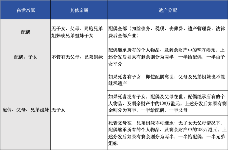 香港房产继承和赠与，需要注意哪些问题？